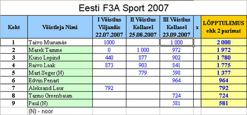 2007. a. Eesti F3A Sport esivõistluste tulemused 2007. a. Eesti F3A Sport esivõistluste tulemused